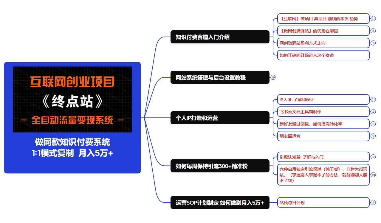 【站长运营资料】无水印课程资源-红宝盒创业网创平台